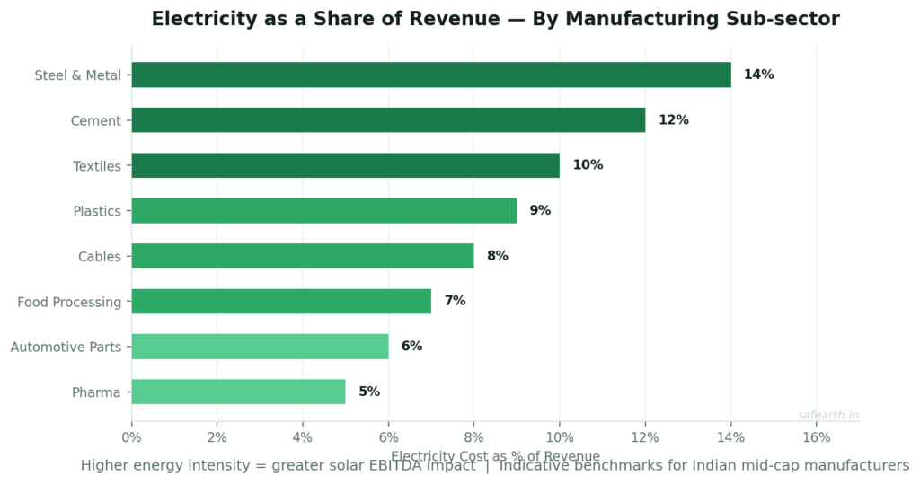 Horizontal bar chart showing electricity cost as a percentage of revenue across 8 Indian manufacturing sub-sectors including steel, cement, textiles, and pharma