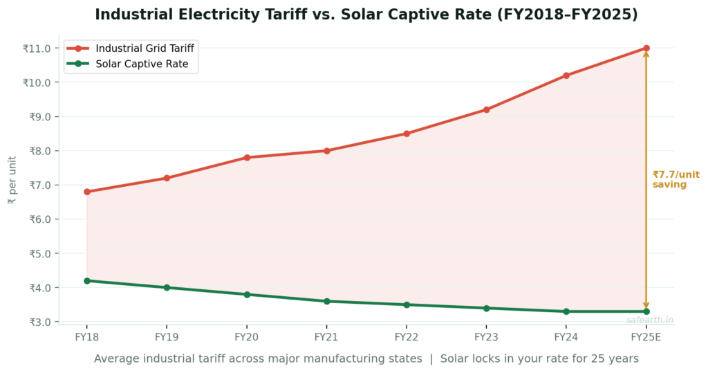 Line chart comparing rising industrial electricity tariffs versus stable solar captive rates in India from FY2018 to FY2025, showing a growing cost gap
