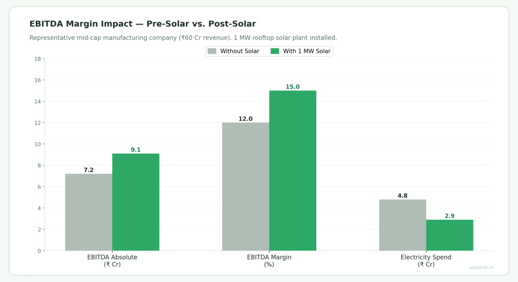 Comparison table showing EBITDA impact before and after 1 MW solar installation — annual electricity spend drops from ₹4.8 crore to ₹2.9 crore, EBITDA rises from ₹7.2 crore to ₹9.1 crore, margin improves from 12% to 15%