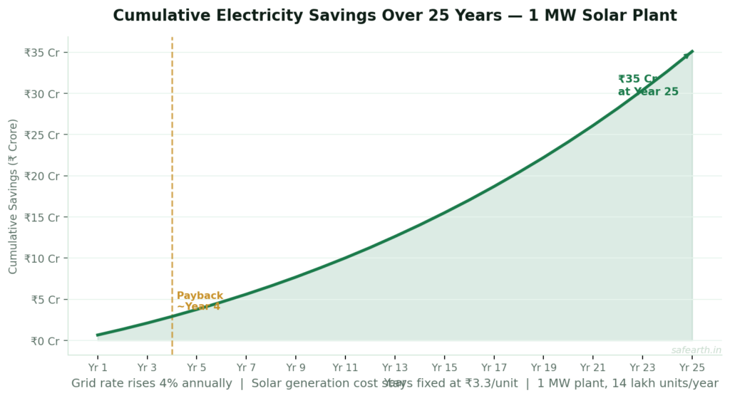 Area line chart showing cumulative electricity savings growing to over 60 crore rupees over 25 years for a 1 MW solar plant, with payback marked at approximately Year 4 as grid rates rise 4 percent annually