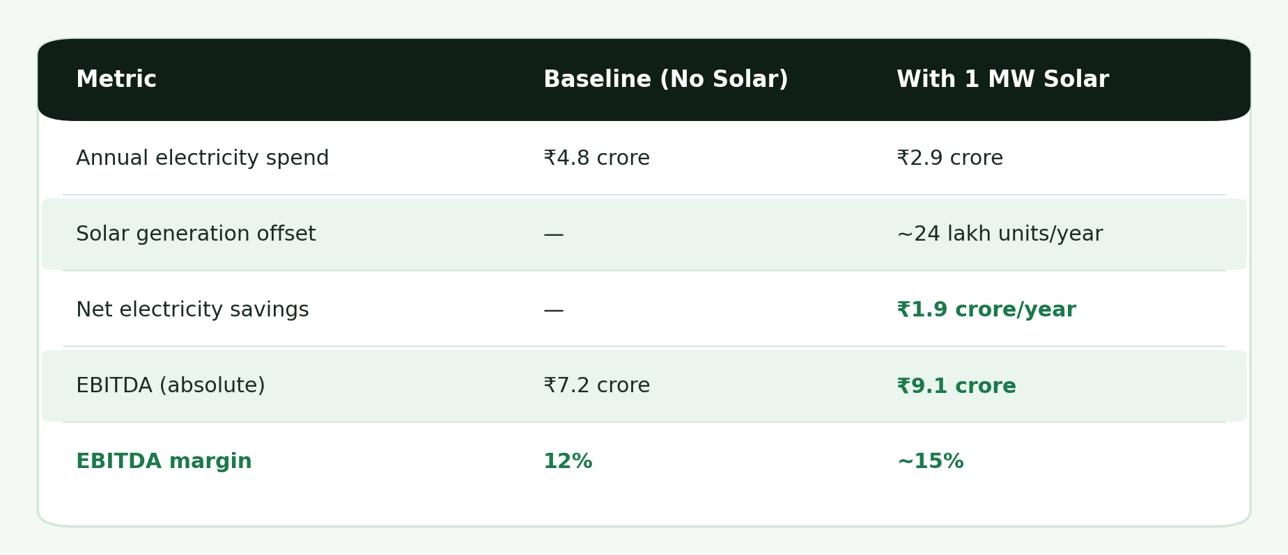 Comparison table showing EBITDA before and after 1 MW solar installation for a manufacturing company — margin improves from 12% to 15%