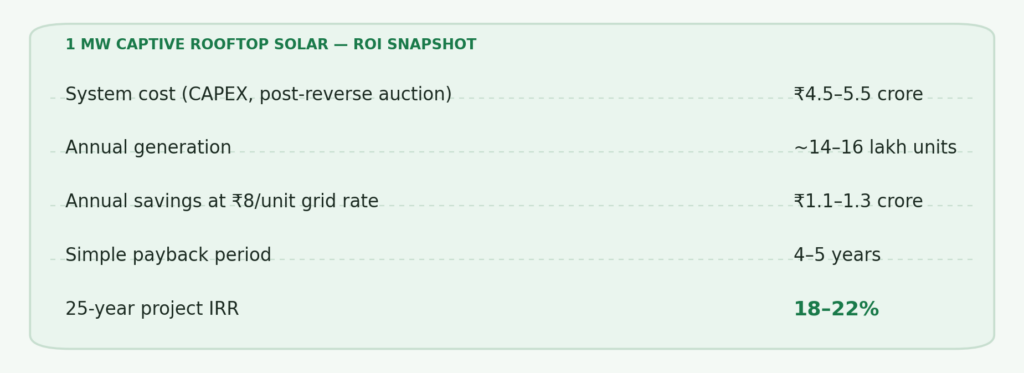 Table showing 1 MW captive rooftop solar ROI snapshot — system cost ₹4.5 to 5.5 crore, annual generation 14 to 16 lakh units, annual savings ₹1.1 to 1.3 crore, payback 4 to 5 years, 25-year IRR 18 to 22 percent