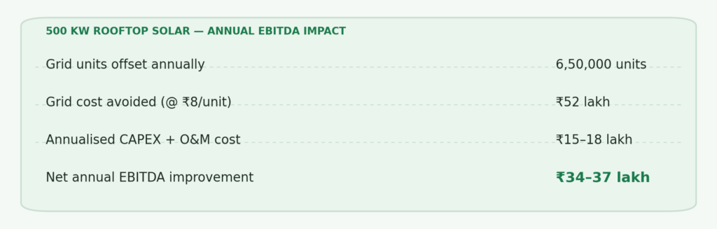 500 kW rooftop solar annual EBITDA impact table showing ₹34–37 lakh net improvement after grid cost savings and CAPEX