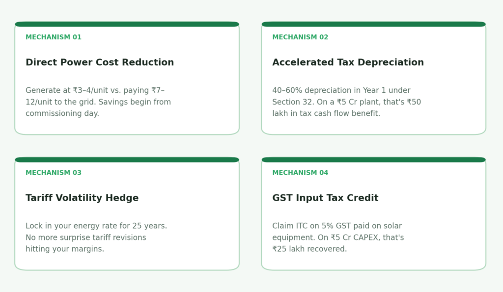 Four mechanisms by which solar improves EBITDA for manufacturing companies — direct cost reduction, tax depreciation, tariff hedge, GST credit