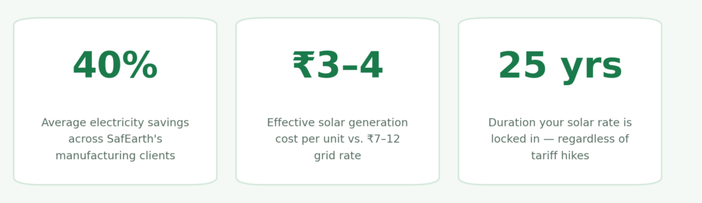 Key solar statistics — 40% electricity savings, ₹3-4 per unit generation cost, 25-year rate lock for manufacturing companies