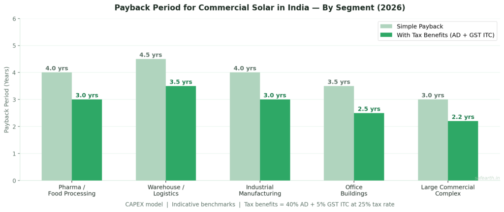 Grouped bar chart showing payback period for commercial solar in India by business segment in 2026 — large commercial complex at 2.2 years effective payback, warehouse and logistics at 3.5 years, with simple payback bars always longer than effective payback bars