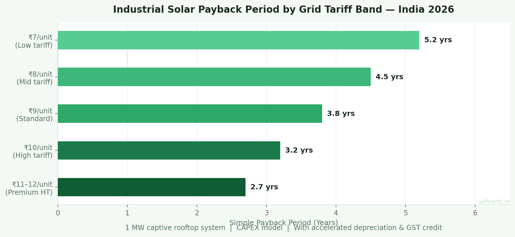 Three key stats for commercial solar payback period in India — 3 to 5 years typical, under 3 years for high-tariff consumers at 12 to 14 rupees per unit, 20 plus years of near-zero cost electricity after payback
