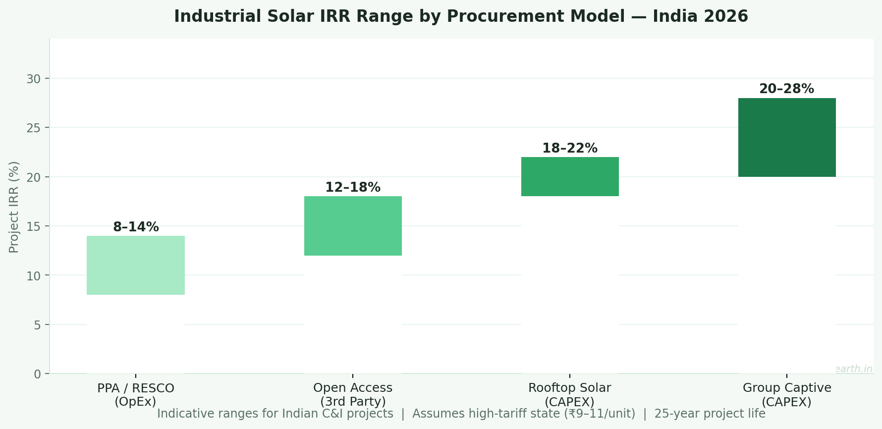 Bar chart comparing industrial solar project IRR ranges by procurement model in India 2026 — PPA at 8 to 14 percent, third-party open access at 12 to 18 percent, rooftop CAPEX at 18 to 22 percent, and group captive at 20 to 28 percent