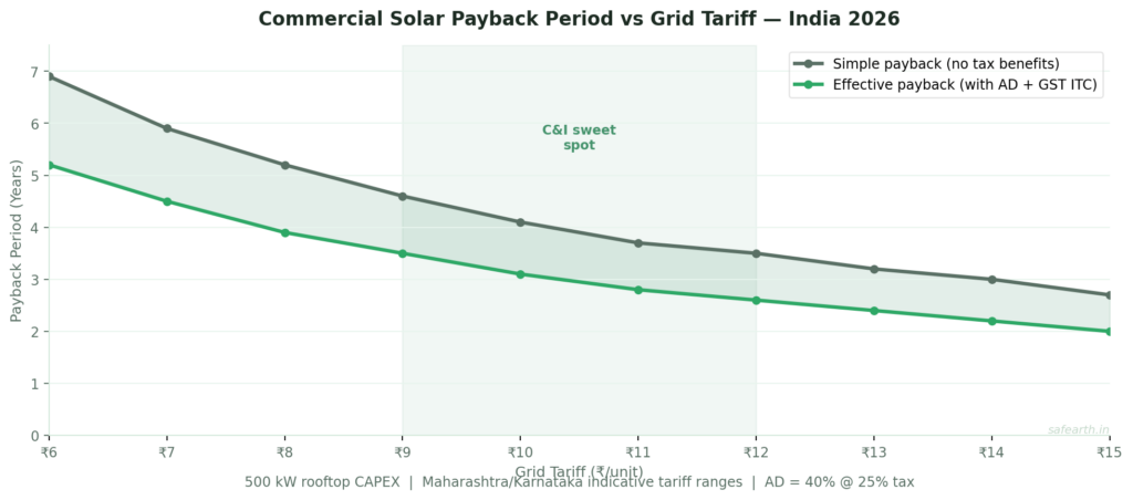 Line chart showing commercial solar payback period in India decreasing as grid tariff rises from 6 to 15 rupees per unit — effective payback after tax benefits consistently 1 to 2 years shorter than simple payback, with commercial sweet spot highlighted between 9 and 12 rupees per unit