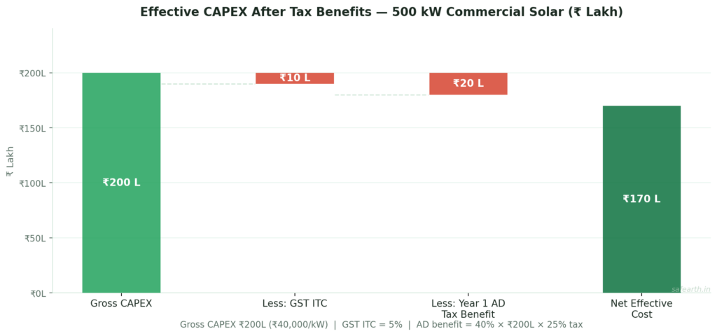 Waterfall chart showing how GST input tax credit of 10 lakh and Year 1 accelerated depreciation tax benefit of 20 lakh reduce the gross commercial solar CAPEX from 200 lakh to a net effective cost of 170 lakh