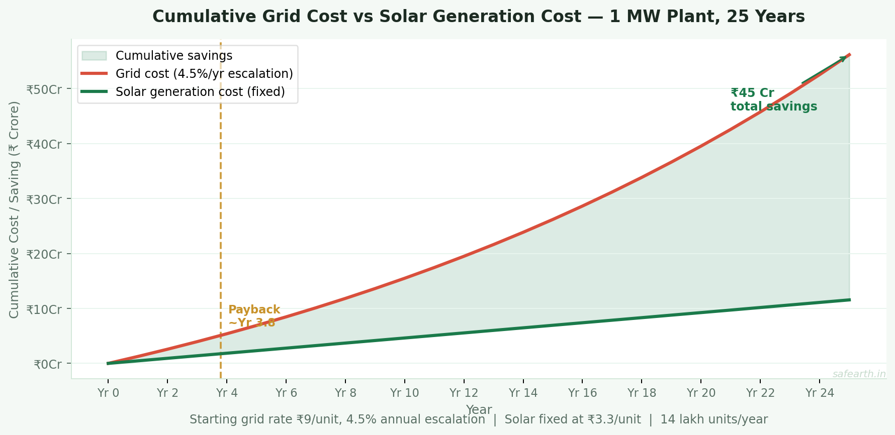 Area chart comparing cumulative grid electricity cost versus solar generation cost over 25 years for a 1 MW industrial solar plant in India, with grid rates rising 4.5 percent annually while solar stays fixed, payback at year 3.8