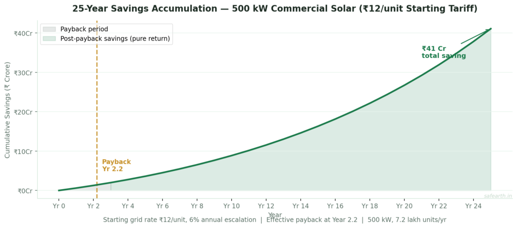 Area chart showing 25-year cumulative savings for a 500 kW commercial solar system in India at 12 rupees per unit starting tariff with 6 percent annual escalation — payback at year 2.2 with post-payback savings accumulating as a compounding green return