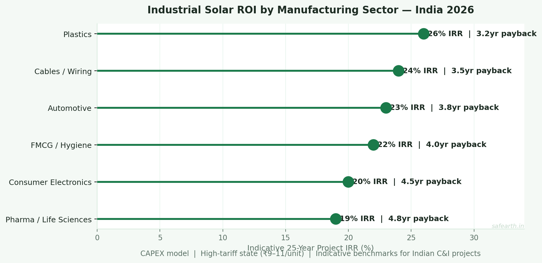Lollipop chart showing industrial solar project IRR and payback period by manufacturing sector in India 2026 — plastics highest at 26 percent IRR with 3.2 year payback, pharma lowest at 19 percent IRR with 4.8 year payback