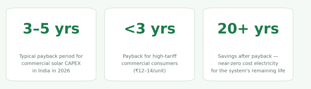Three key stats for commercial solar payback period in India — 3 to 5 years typical, under 3 years for high-tariff consumers at 12 to 14 rupees per unit, 20 plus years of near-zero cost electricity after payback