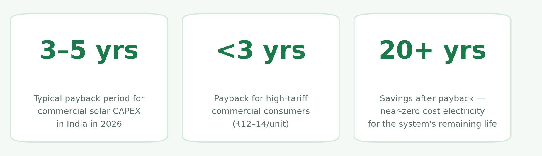 Three key stats for commercial solar payback period in India — 3 to 5 years typical, under 3 years for high-tariff consumers at 12 to 14 rupees per unit, 20 plus years of near-zero cost electricity after payback