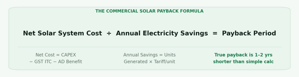 Commercial solar payback period formula card — net system cost divided by annual electricity savings equals payback, with true payback 1 to 2 years shorter when accelerated depreciation and GST ITC are included