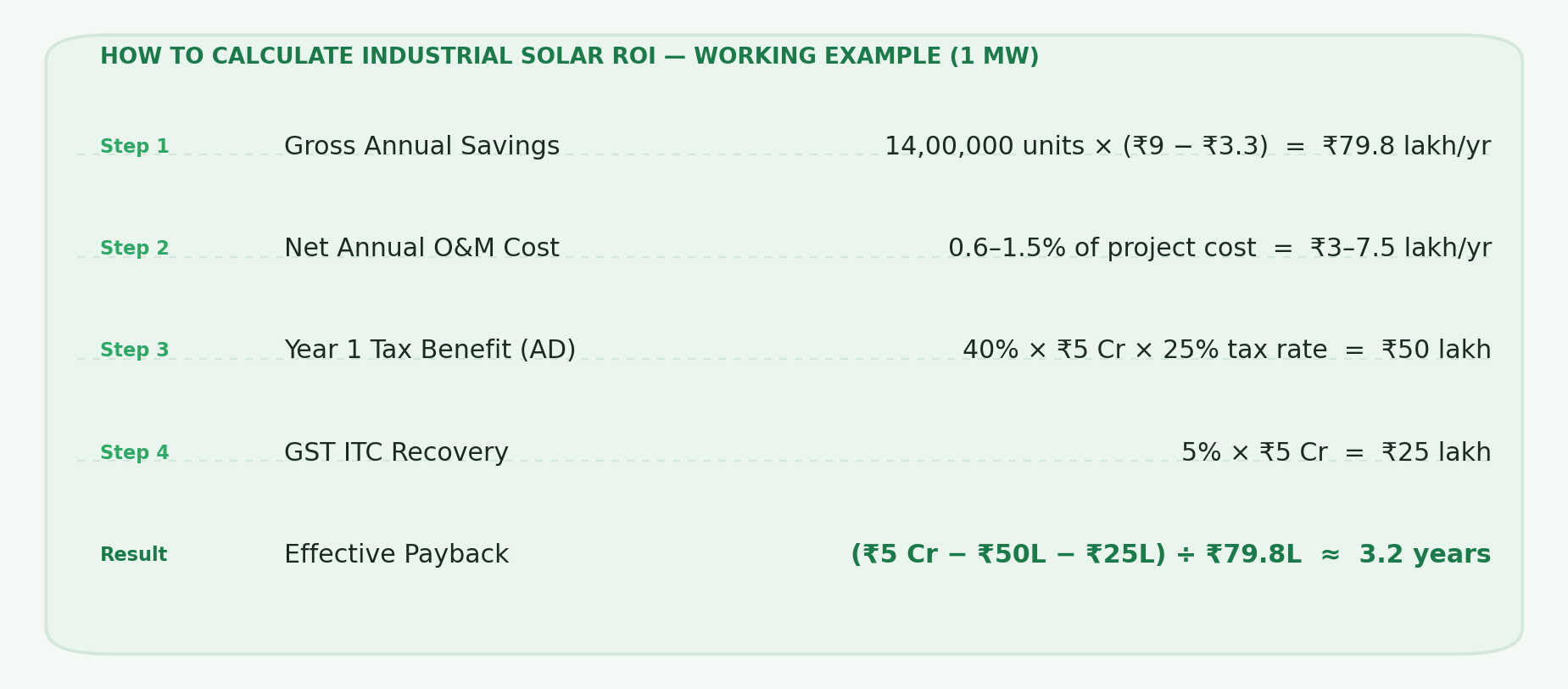 Three solar procurement model comparison cards for industrial companies — CAPEX rooftop highlighted as highest ROI, PPA RESCO for zero upfront capital, and group captive for open access scale