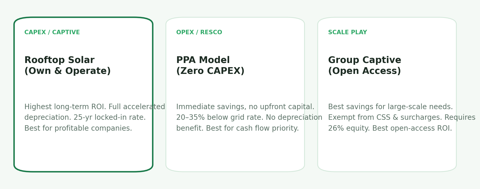 Three solar procurement model comparison cards for industrial companies — CAPEX rooftop highlighted as highest ROI, PPA RESCO for zero upfront capital, and group captive for open access scale