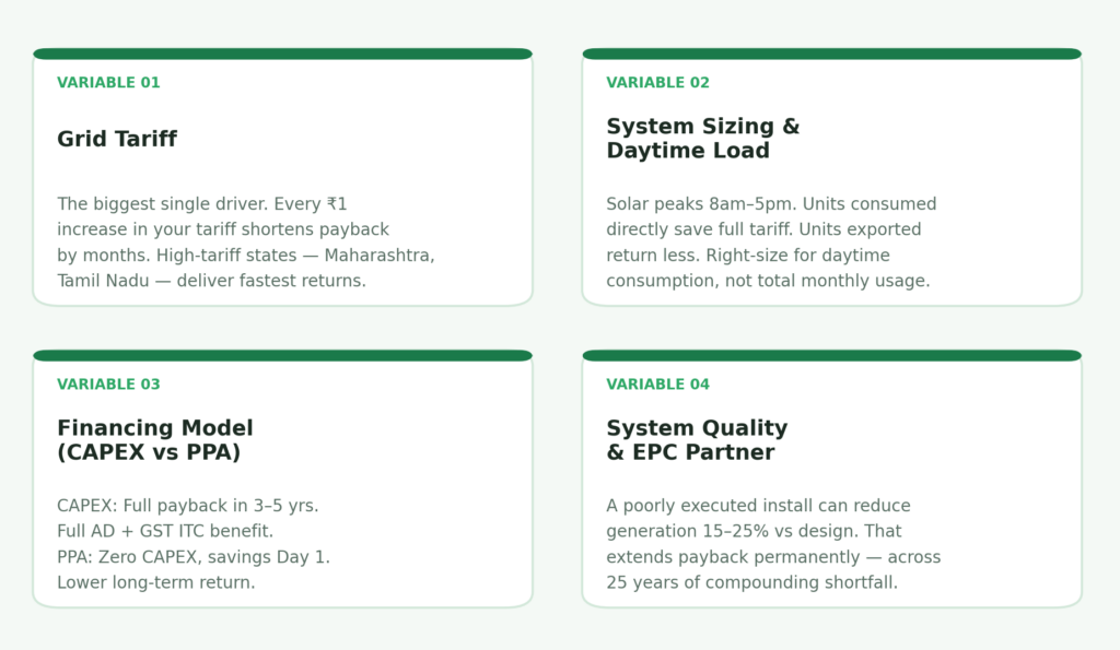 Four cards showing variables that determine commercial solar payback period — grid tariff as the biggest driver, system sizing and daytime load matching, financing model CAPEX versus PPA, and system quality and EPC partner selection