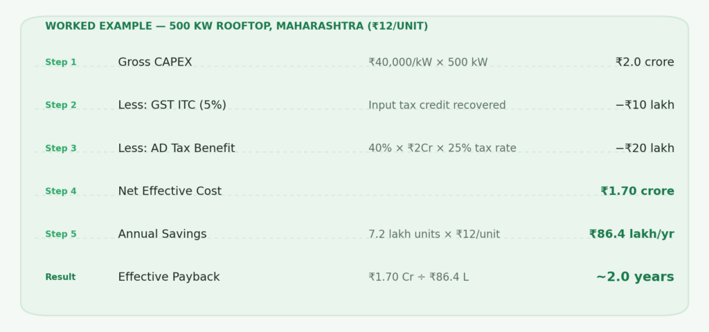 Step by step payback calculation worked example for a 500 kW commercial rooftop solar system in Maharashtra — gross CAPEX 2 crore, less 10 lakh GST ITC and 20 lakh AD tax benefit, net effective cost 1.7 crore, annual savings 86.4 lakh, effective payback approximately 2 years