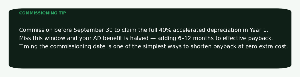 Commissioning timing tip callout — commission before September 30 to claim the full 40 percent accelerated depreciation in Year 1, missing this window halves the benefit adding 6 to 12 months to effective payback