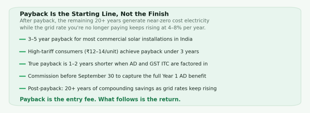 Conclusion card summarising five key facts about commercial solar payback period in India — 3 to 5 year typical, under 3 years high-tariff, true payback 1 to 2 years shorter than simple, commission before September 30 for full AD benefit, 20 plus years of compounding post-payback savings