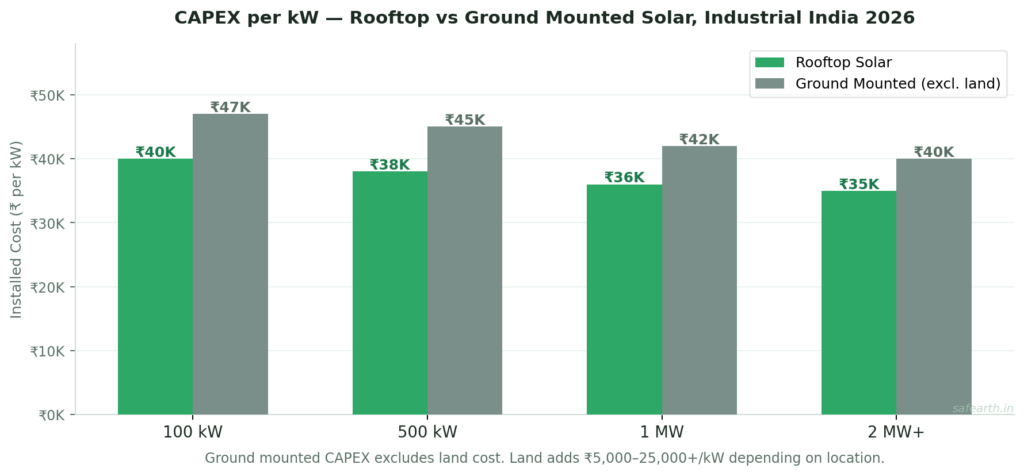 Grouped bar chart comparing installed CAPEX per kW for rooftop versus ground mounted solar across four industrial system sizes from 100 kW to 2 MW plus in India 2026 — rooftop consistently 10 to 15 percent lower before land cost is included