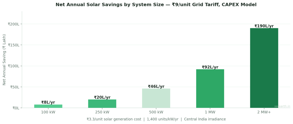 Bar chart showing net annual solar savings by system size for industrial plants in India at 9 rupees per unit grid tariff — from 8 lakh per year for 100 kW rising to 190 lakh per year for 2 MW plus systems under CAPEX model