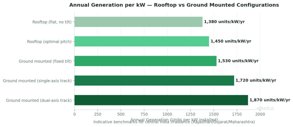 Horizontal bar chart comparing annual solar generation per kW across five system configurations from rooftop flat at 1380 units to ground mounted dual-axis tracking at 1870 units per kW per year for central India irradiance