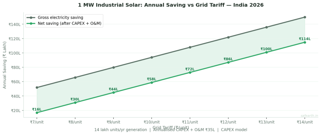 Line chart showing annual solar savings for a 1 MW industrial plant versus grid tariff in India 2026 — both gross saving and net saving after CAPEX and O&M rising steeply from 7 to 14 rupees per unit, demonstrating strong advantage for high-tariff states