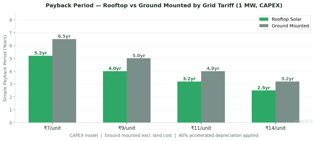 Grouped bar chart comparing payback period for rooftop versus ground mounted solar at four grid tariff levels from 7 to 14 rupees per unit — rooftop consistently 1 to 1.5 years faster across all tariff bands with both models converging under 4 years at 14 rupees per unit