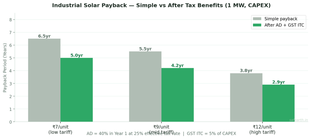 Grouped bar chart comparing simple payback period versus effective payback after accelerated depreciation and GST ITC for a 1 MW industrial solar plant in India at three tariff levels — showing 1 to 1.5 year reduction from tax benefits at every tariff level
