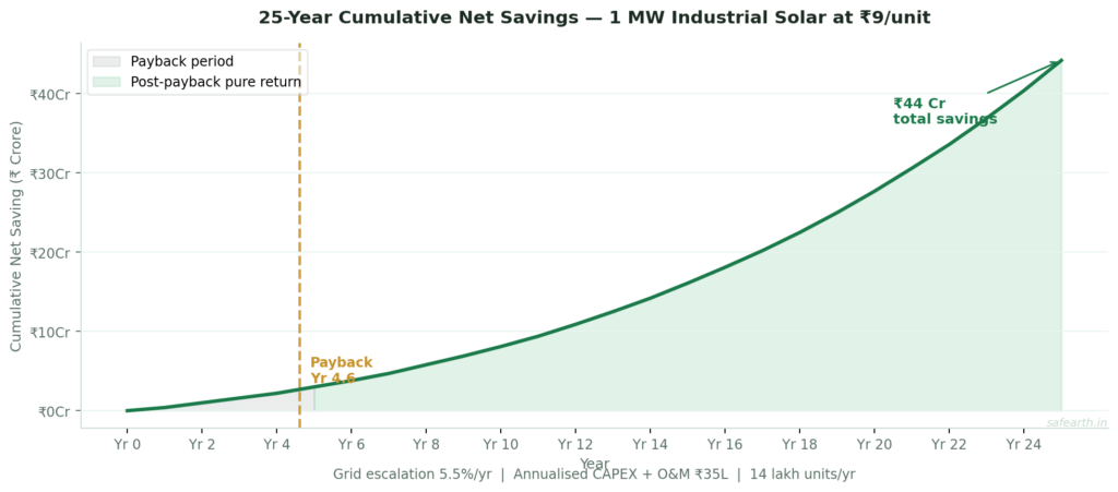 Area chart showing 25-year cumulative net savings for a 1 MW industrial solar plant in India at 9 rupees per unit starting grid tariff with 5.5 percent annual escalation — payback at year 4.6 followed by steeply accumulating post-payback savings