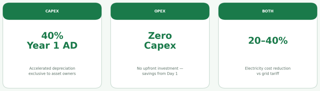 Three stat cards comparing Capex and Opex solar — Capex delivers 40% Year 1 accelerated depreciation exclusively to owners, Opex requires zero upfront capital, both deliver 20 to 40 percent electricity cost reduction versus grid tariff