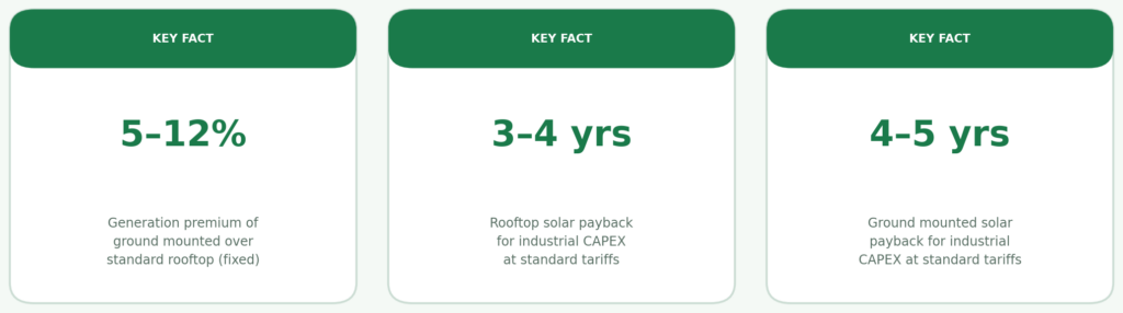 Three key comparison facts for ground mounted versus rooftop solar industrial — 5 to 12 percent generation premium for ground mounted, 3 to 4 year payback for rooftop industrial CAPEX, 4 to 5 year payback for ground mounted industrial CAPEX at standard tariffs