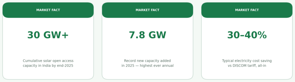 Three open access solar India market facts — 30 GW plus cumulative capacity by end 2025, record 7.8 GW added in 2025 the highest ever annual addition, and 30 to 40 percent typical electricity cost saving versus DISCOM tariff