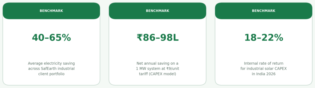 Three industrial solar savings benchmarks for India — 40 to 65 percent average electricity saving across SafEarth portfolio, 86 to 98 lakh net annual saving on a 1 MW system at 9 rupees per unit, and 18 to 22 percent IRR in 2026