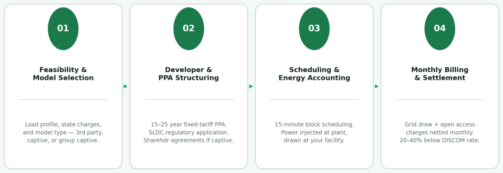 Four-step open access solar process flow — step 1 feasibility and model selection, step 2 developer identification and PPA structuring with SLDC regulatory application, step 3 scheduling and energy accounting on 15-minute blocks, step 4 monthly billing and settlement at 20 to 40 percent below DISCOM rate