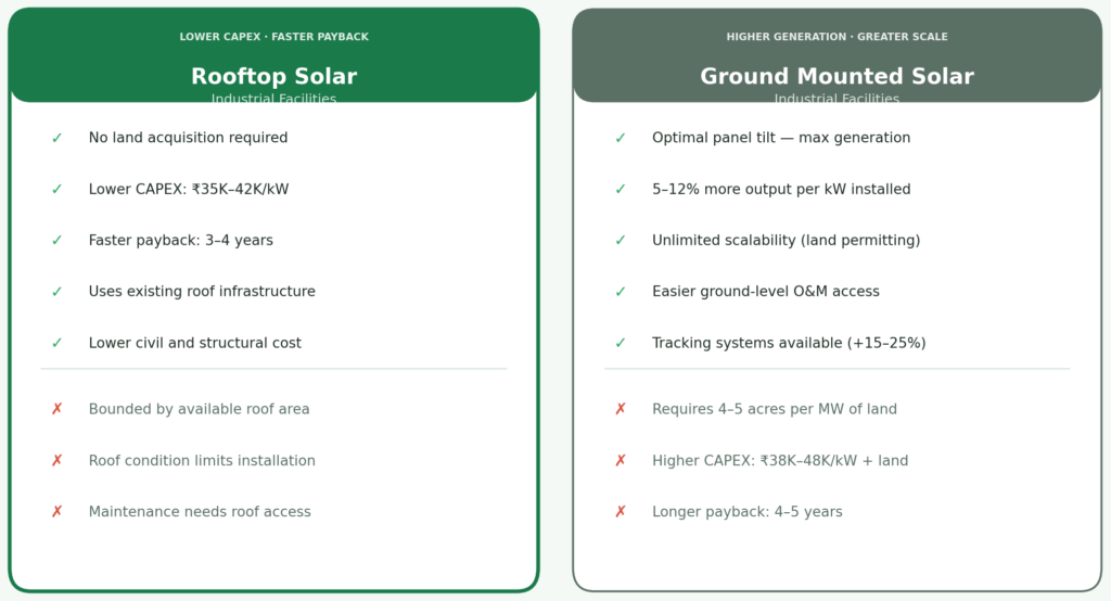 Two-column model cards comparing rooftop solar and ground mounted solar for industrial facilities — rooftop shows lower CAPEX at 35 to 42 thousand per kW, no land required, 3 to 4 year payback; ground mounted shows 5 to 12 percent more output, easier ground-level O&M, unlimited scalability with tracking options