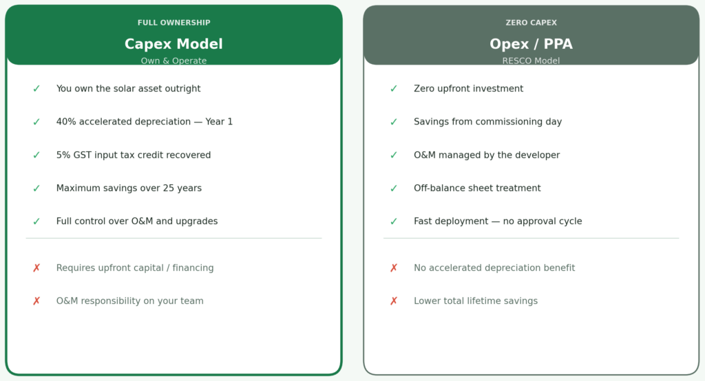 Two-column model cards — Capex solar card with green border shows full ownership with 40% depreciation, GST ITC, maximum long-term savings and full O&M control; Opex PPA card shows zero investment, Day 1 savings, developer-managed maintenance