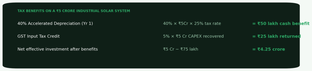 Dark tax benefit callout — 40 percent accelerated depreciation delivers 50 lakh Year 1 cash benefit on a 5 crore industrial solar system, GST ITC returns 25 lakh, reducing net effective investment from 5 crore to 4.25 crore before any electricity savings