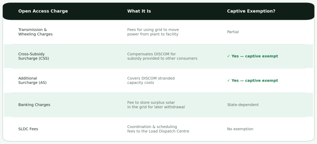Table of five open access solar charges in India — transmission and wheeling fees, cross-subsidy surcharge CSS, additional surcharge, banking charges, and SLDC fees — with captive exemption status for each charge category