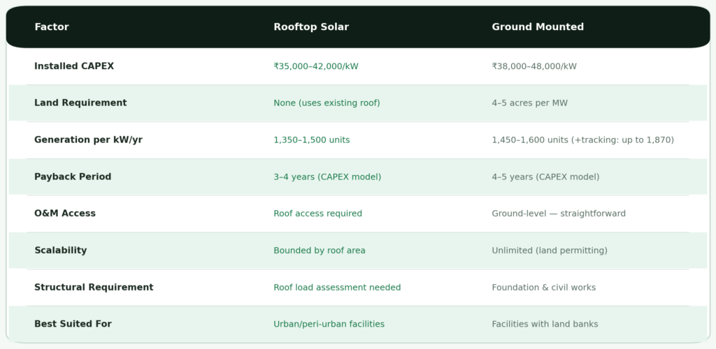 Detailed comparison table of rooftop versus ground mounted solar for industrial facilities across eight factors — installed CAPEX per kW, land requirement, annual generation per kW, payback period, O&M access difficulty, scalability, structural requirements, and best suited facility type