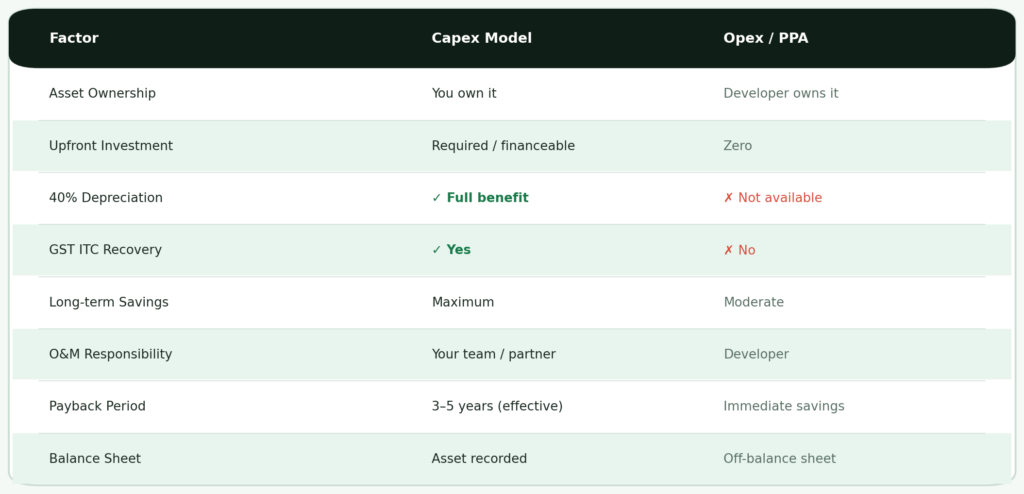 Comparison table of Capex versus Opex solar models across eight factors — asset ownership, upfront investment, 40% accelerated depreciation, GST ITC recovery, long-term savings, O&M responsibility, payback period, and balance sheet treatment
