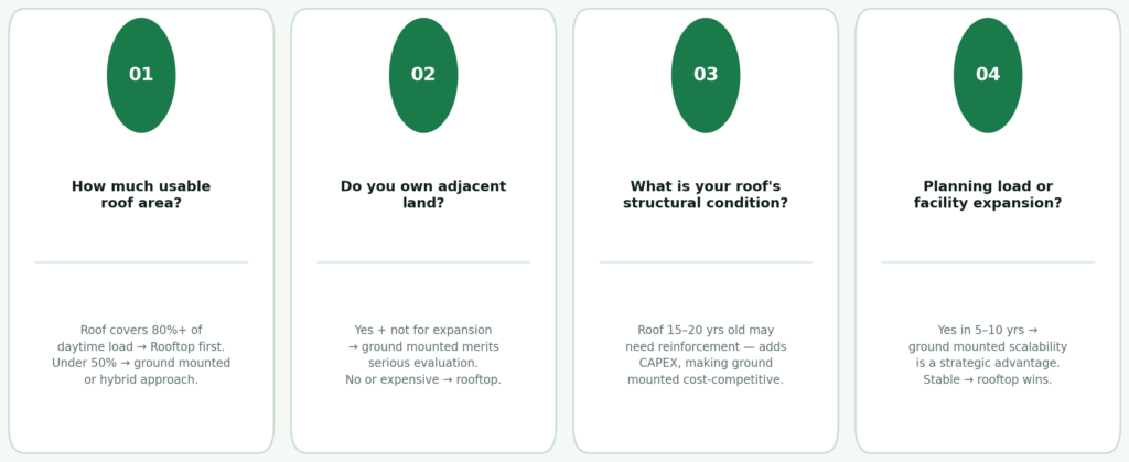 Four-card decision framework for choosing between rooftop and ground mounted solar for industrial facilities — question 1 how much usable roof area, question 2 do you own adjacent land, question 3 what is the roof structural condition, question 4 are you planning facility expansion in 5 to 10 years