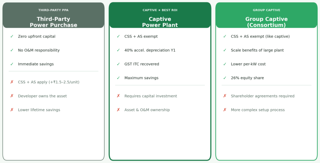 Three open access solar model comparison cards — third-party PPA with zero capital but CSS charges apply, captive power plant with CSS exempt and 40 percent Year 1 depreciation, group captive consortium with CSS exempt and economies of scale via 26 percent equity participation