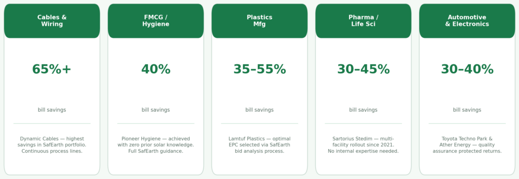 Five industry sector cards showing solar bill savings ranges — cables and wiring 65 percent plus from Dynamic Cables, FMCG hygiene 40 percent from Pioneer Hygiene, plastics 35 to 55 percent from Lamtuf, pharma life sciences 30 to 45 percent from Sartorius, automotive electronics 30 to 40 percent from Toyota and Ather