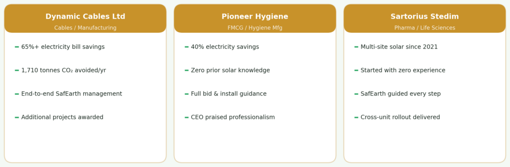 Three SafEarth client result cards with gold headers — Dynamic Cables achieved 65 percent electricity savings and 1710 tonnes CO2 avoided annually, Pioneer Hygiene achieved 40 percent savings with zero prior solar knowledge, Sartorius Stedim completed multi-facility rollout since 2021