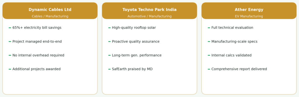 Three SafEarth client story cards — Dynamic Cables achieved 65 percent electricity savings managed end-to-end, Toyota Techno Park India installed high-quality rooftop solar with proactive quality assurance, Ather Energy received full technical evaluation for manufacturing-scale solar specifications