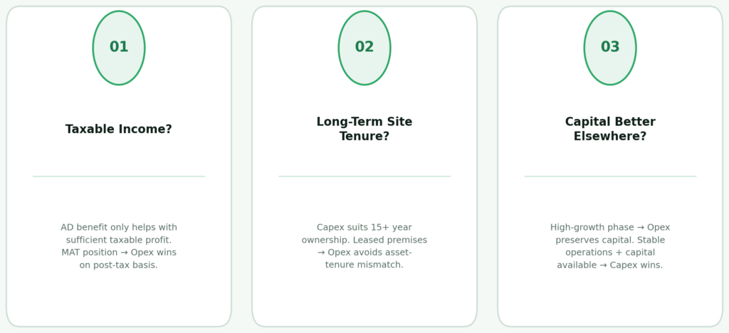Three-card decision framework for choosing Capex versus Opex solar — card 1 asks if you have taxable income to offset, card 2 asks if you own the facility long-term, card 3 asks if capital is better deployed elsewhere in the business